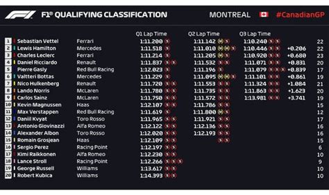 canadian gp qualifying results